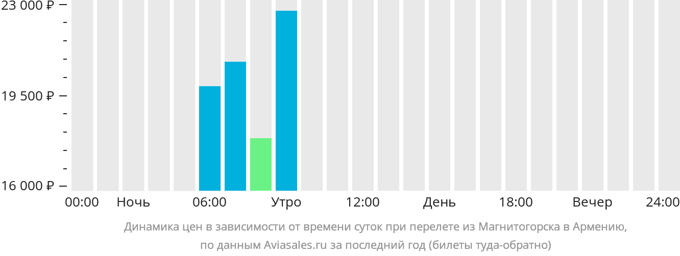 Динамика цен в зависимости от времени вылета из Магнитогорска в Армению