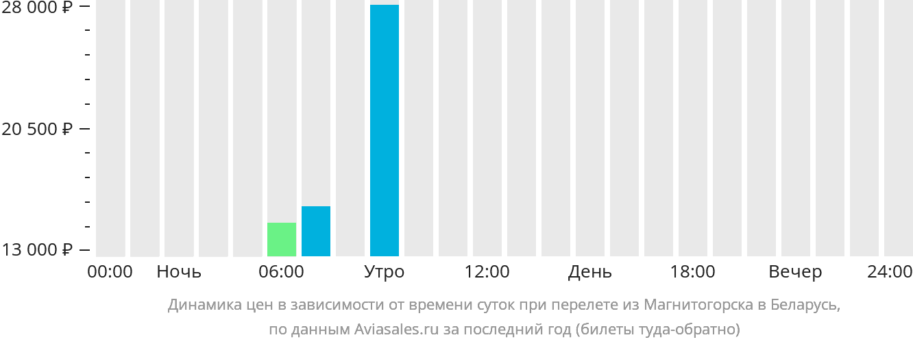Динамика цен в зависимости от времени вылета из Магнитогорска в Беларусь