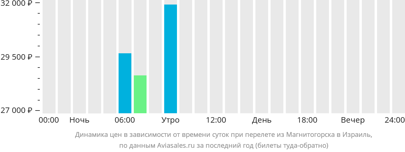 Динамика цен в зависимости от времени вылета из Магнитогорска в Израиль