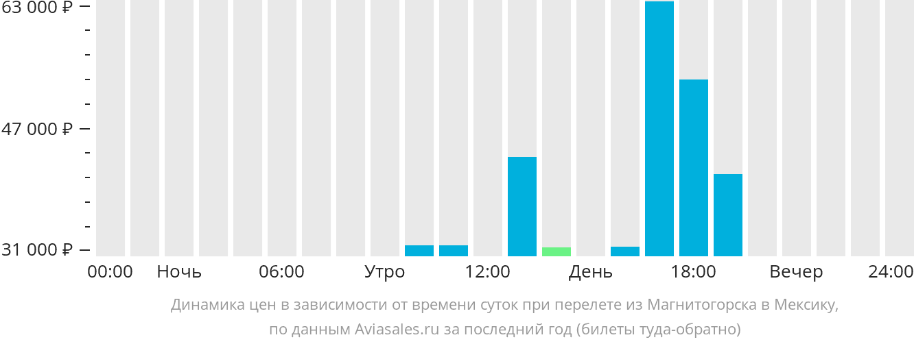 Динамика цен в зависимости от времени вылета из Магнитогорска в Мексику