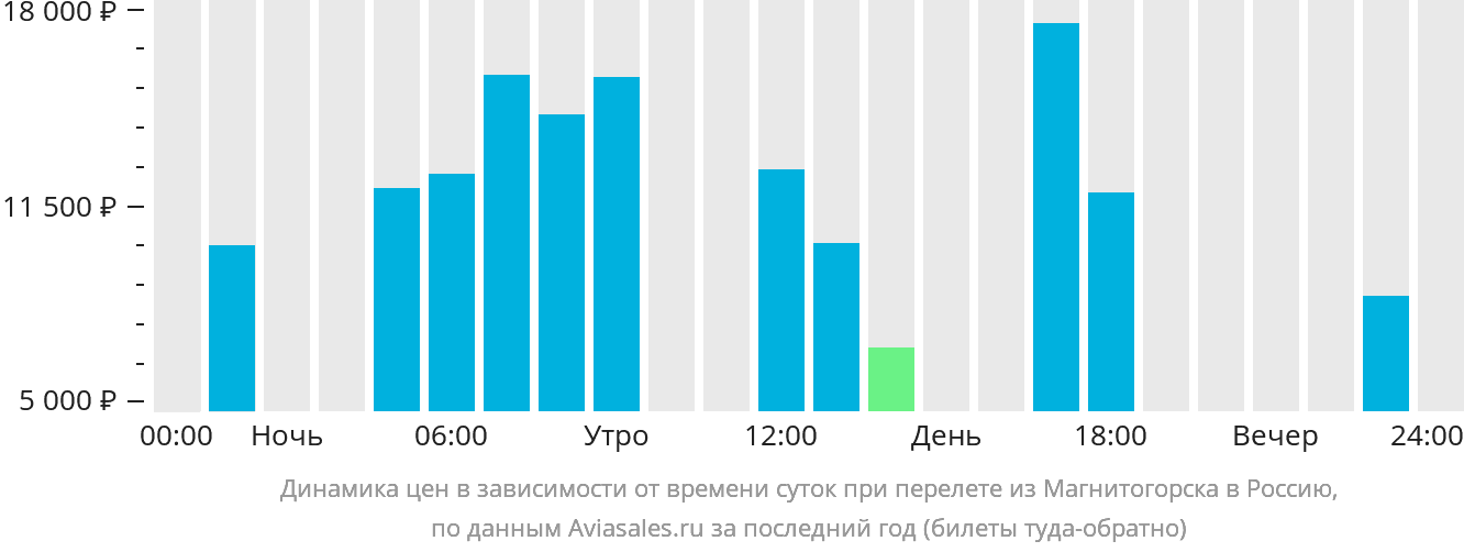 Динамика цен в зависимости от времени вылета из Магнитогорска в Россию