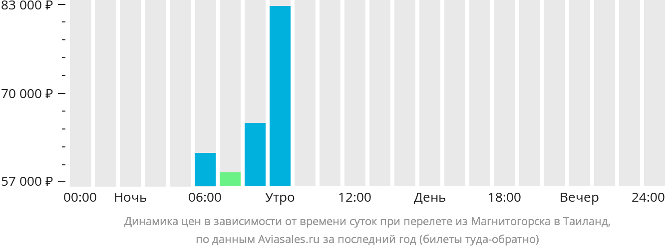 Динамика цен в зависимости от времени вылета из Магнитогорска в Таиланд