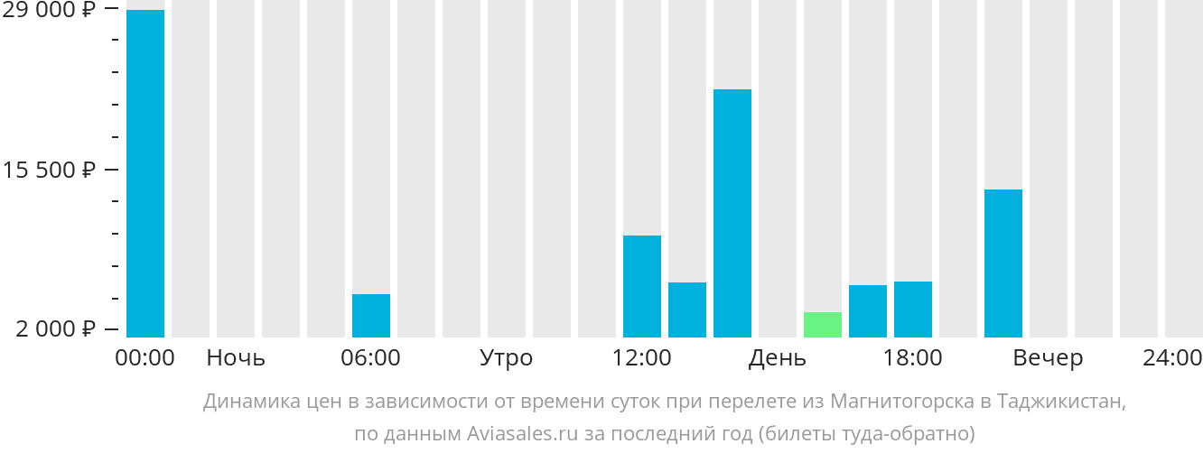 Динамика цен в зависимости от времени вылета из Магнитогорска в Таджикистан