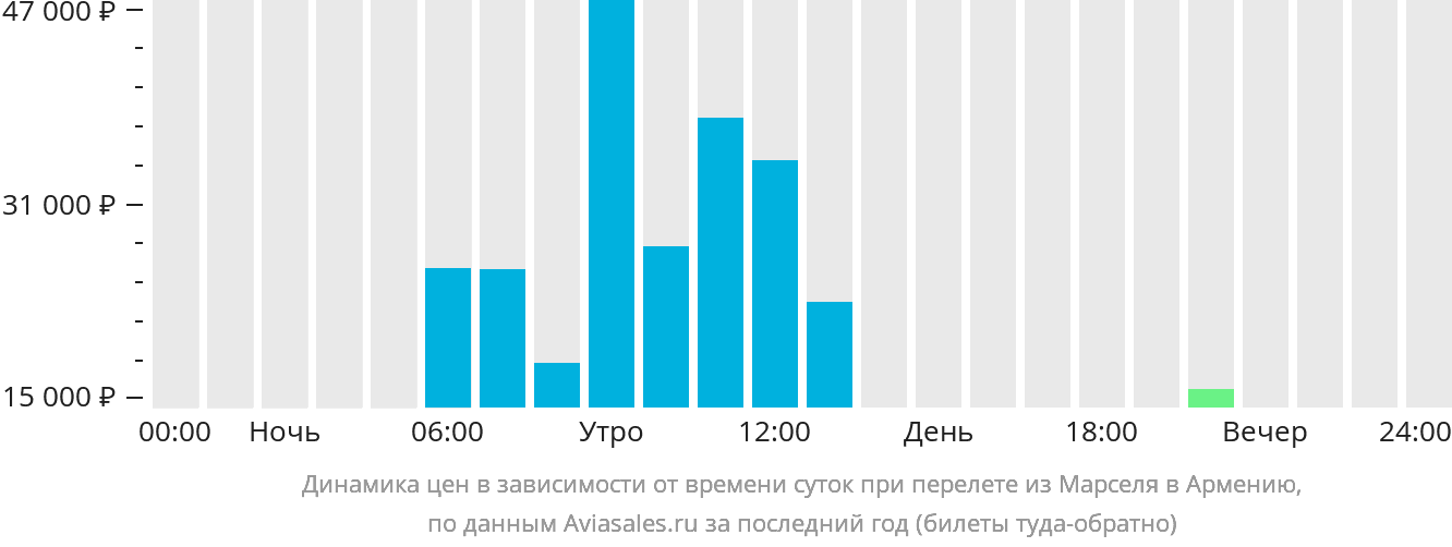 Динамика цен в зависимости от времени вылета из Марселя в Армению