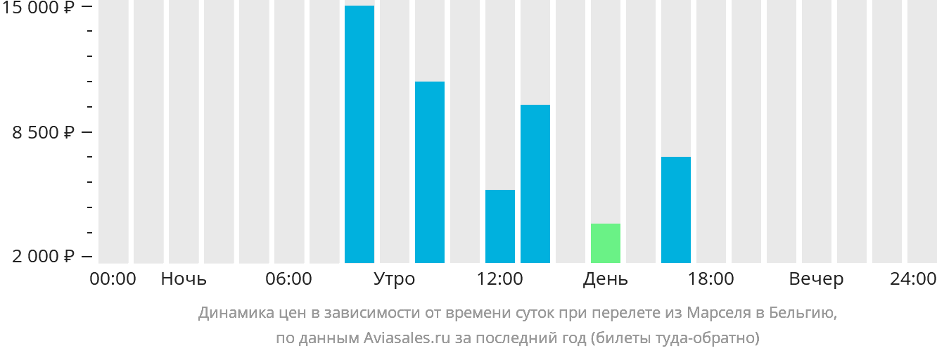 Динамика цен в зависимости от времени вылета из Марселя в Бельгию
