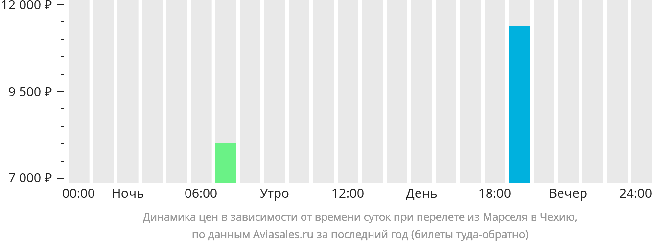 Динамика цен в зависимости от времени вылета из Марселя в Чехию