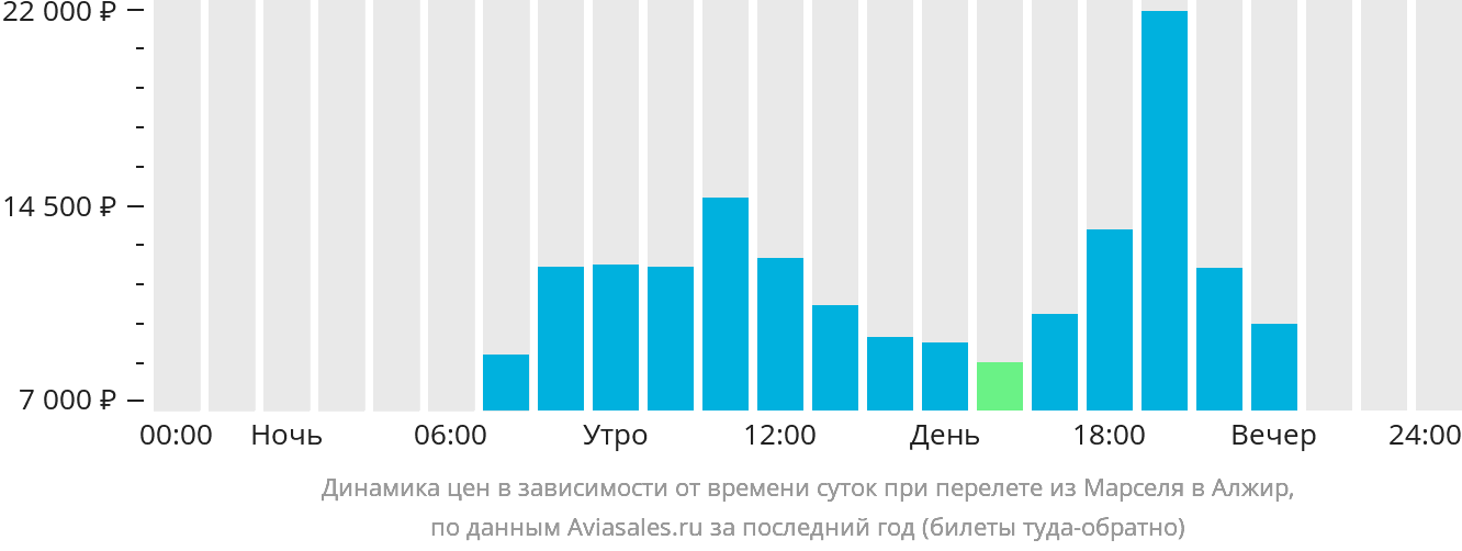 Динамика цен в зависимости от времени вылета из Марселя в Алжир