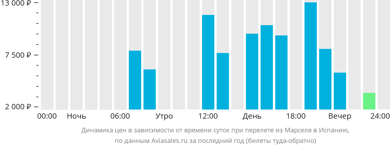 Динамика цен в зависимости от времени вылета из Марселя в Испанию