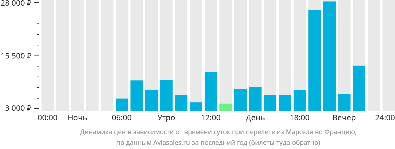 Динамика цен в зависимости от времени вылета из Марселя во Францию