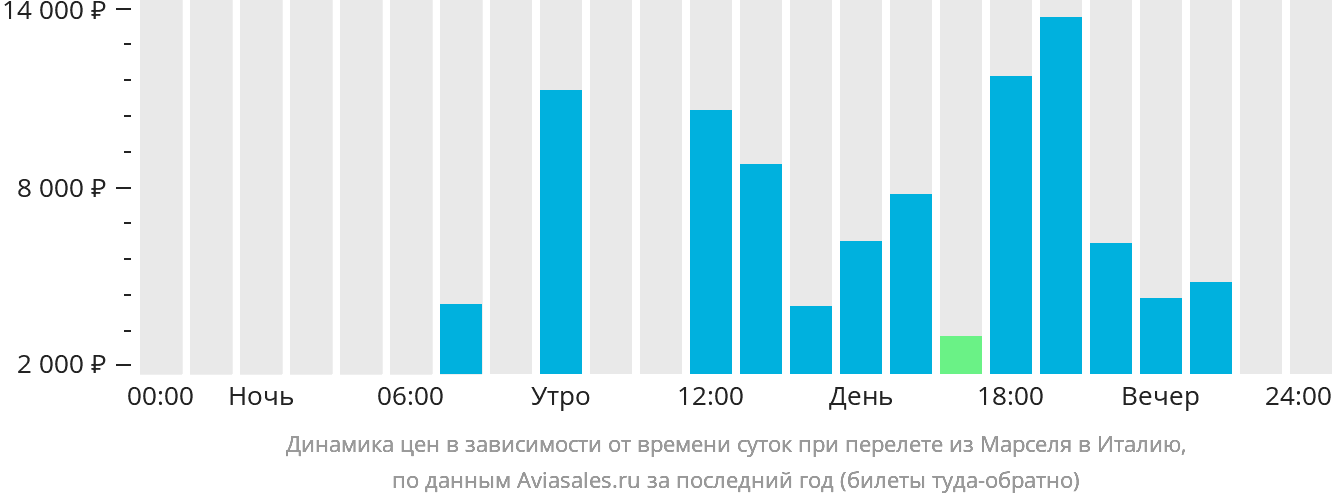 Динамика цен в зависимости от времени вылета из Марселя в Италию