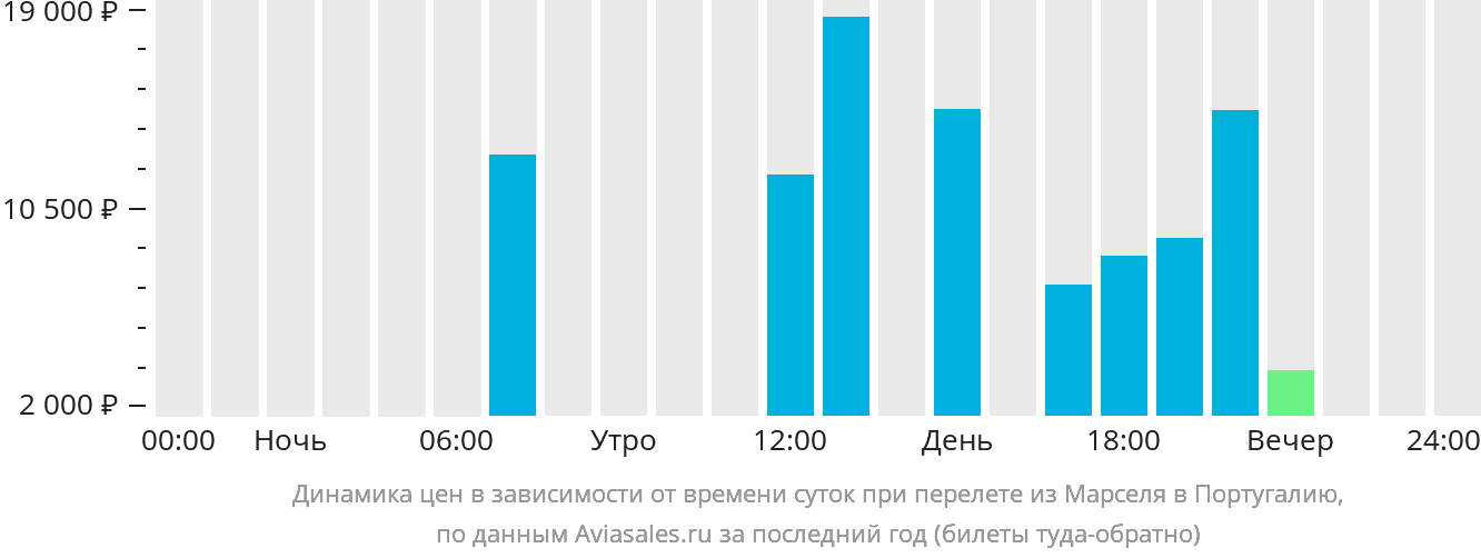 Динамика цен в зависимости от времени вылета из Марселя в Португалию