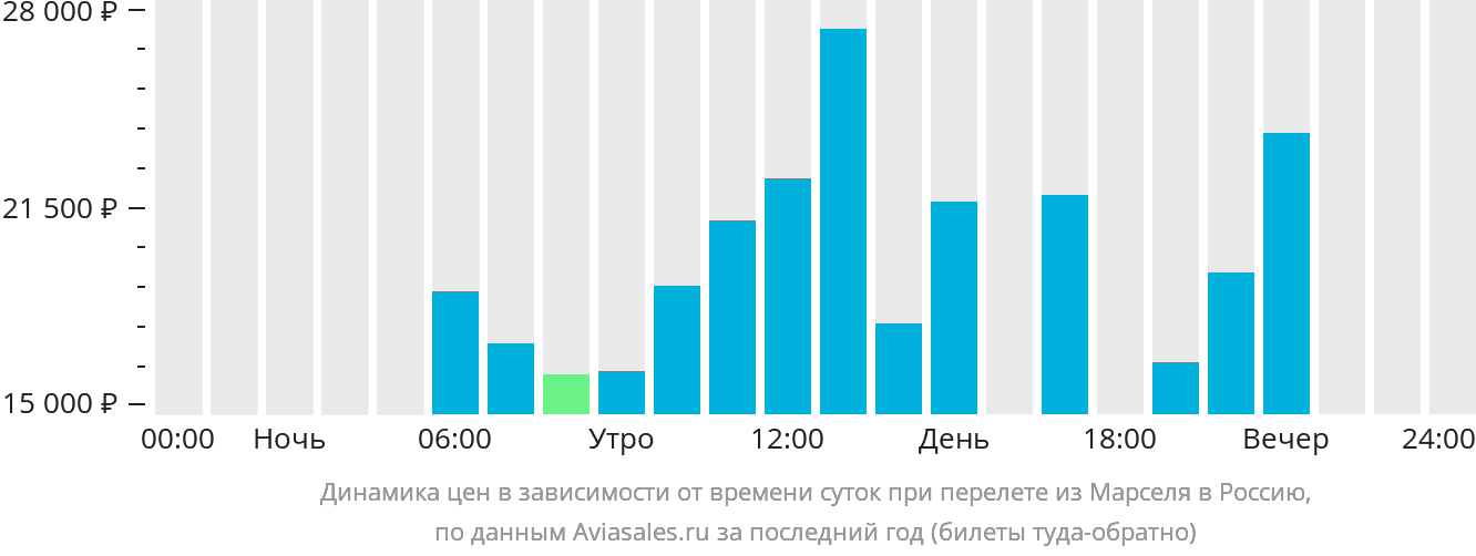 Динамика цен в зависимости от времени вылета из Марселя в Россию