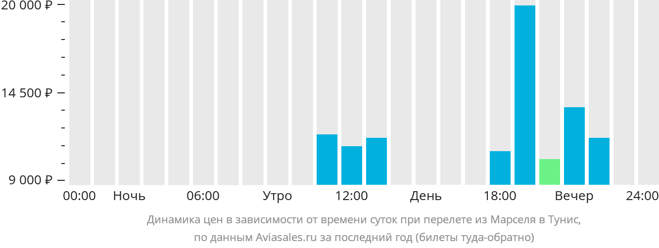 Динамика цен в зависимости от времени вылета из Марселя в Тунис