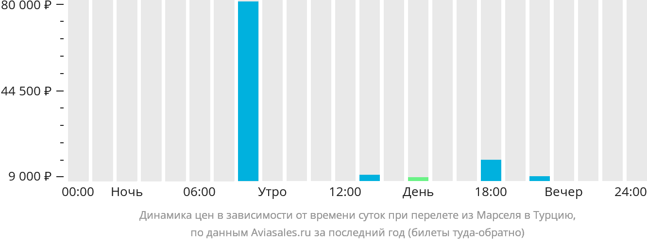 Динамика цен в зависимости от времени вылета из Марселя в Турцию
