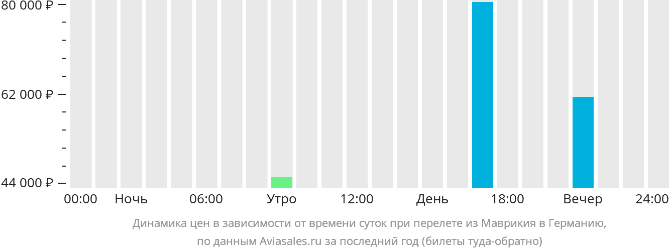 Динамика цен в зависимости от времени вылета из Маврикия в Германию