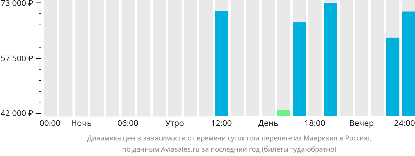 Динамика цен в зависимости от времени вылета из Маврикия в Россию
