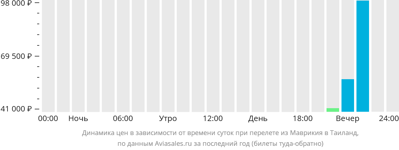 Динамика цен в зависимости от времени вылета из Маврикия в Таиланд