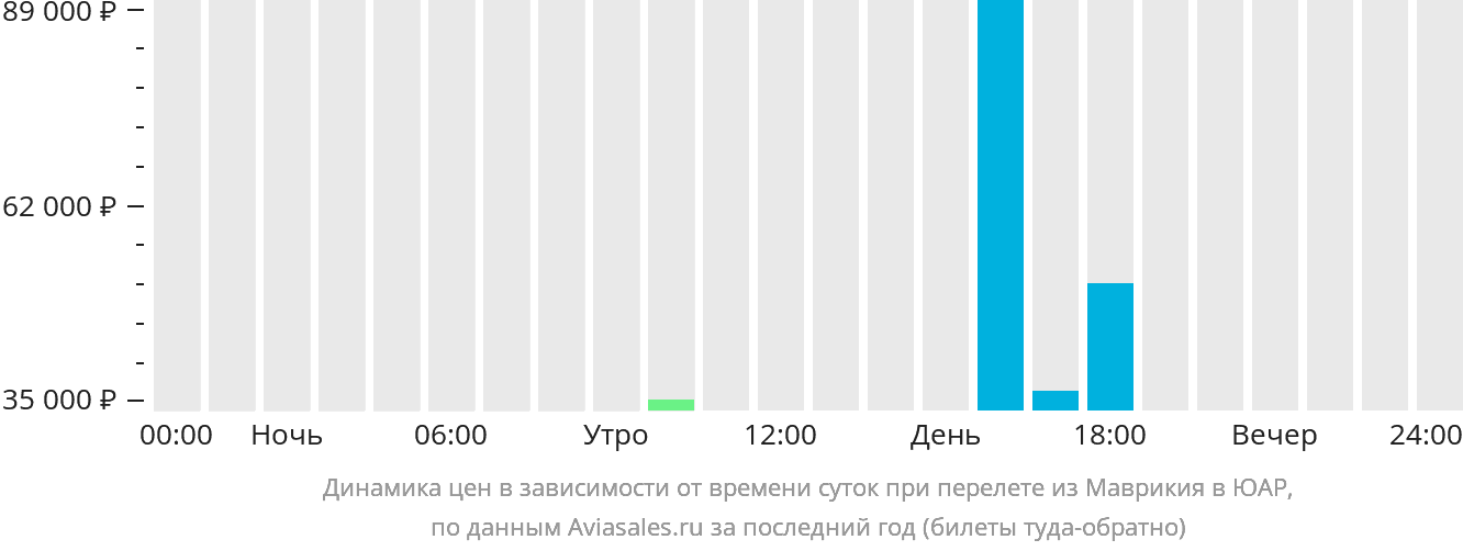 Динамика цен в зависимости от времени вылета из Маврикия в ЮАР