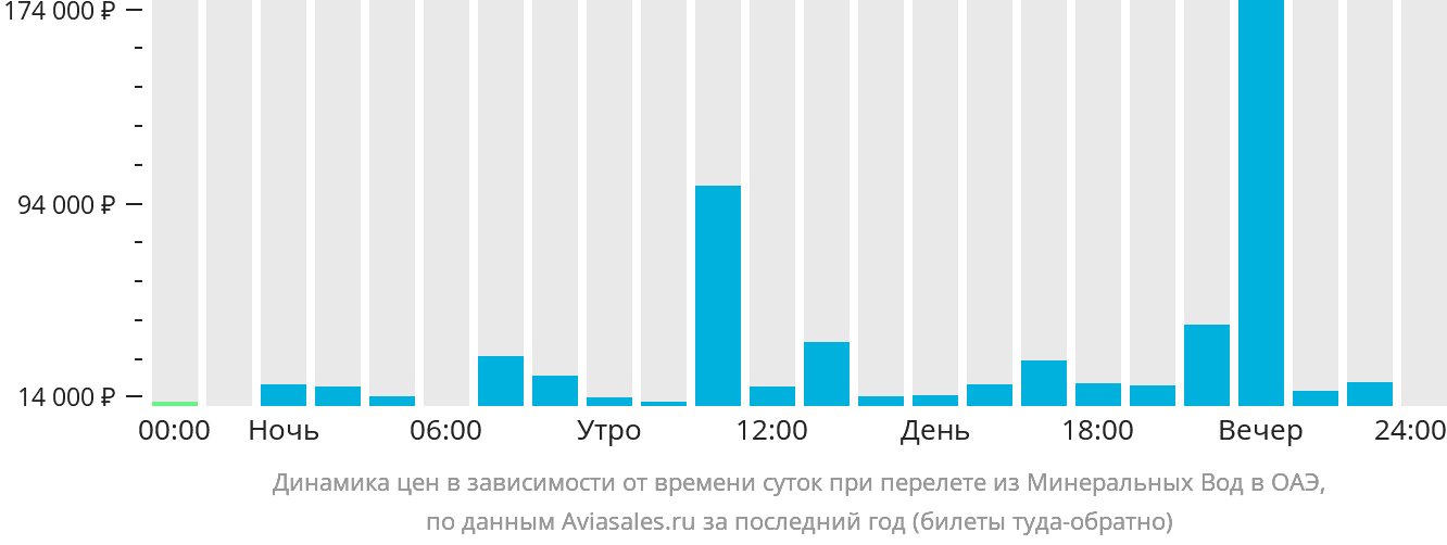 Динамика цен в зависимости от времени вылета из Минеральных Вод в ОАЭ