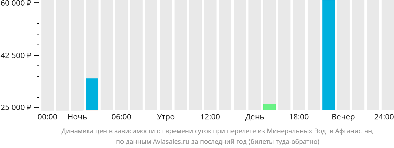 Динамика цен в зависимости от времени вылета из Минеральных Вод Афганистан