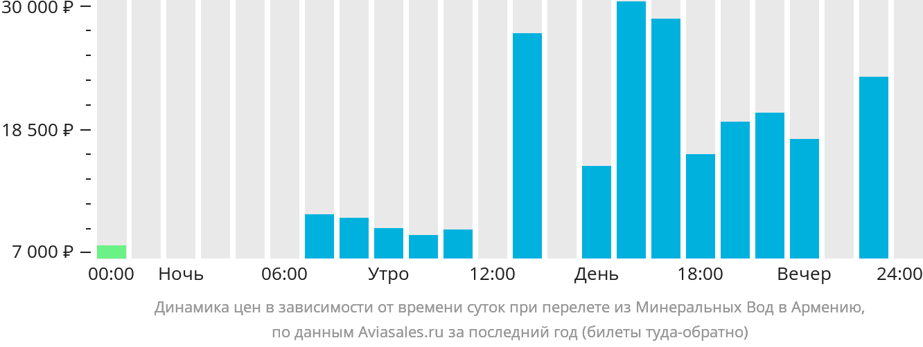 Динамика цен в зависимости от времени вылета из Минеральных Вод в Армению