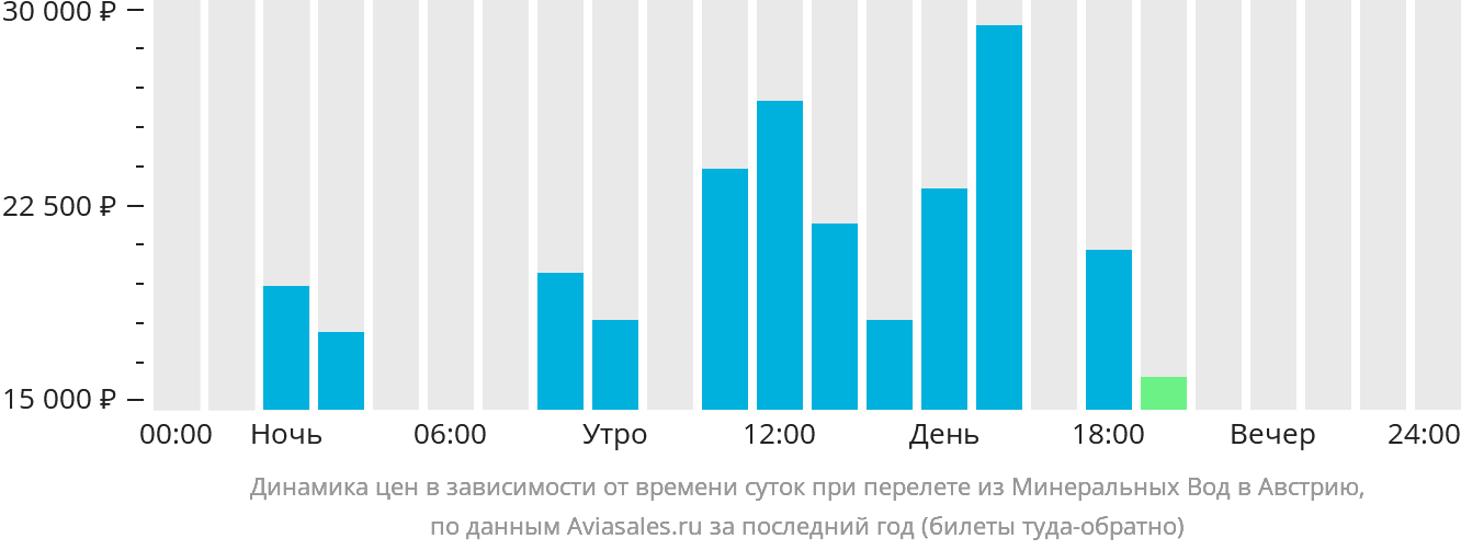 Динамика цен в зависимости от времени вылета из Минеральных Вод в Австрию