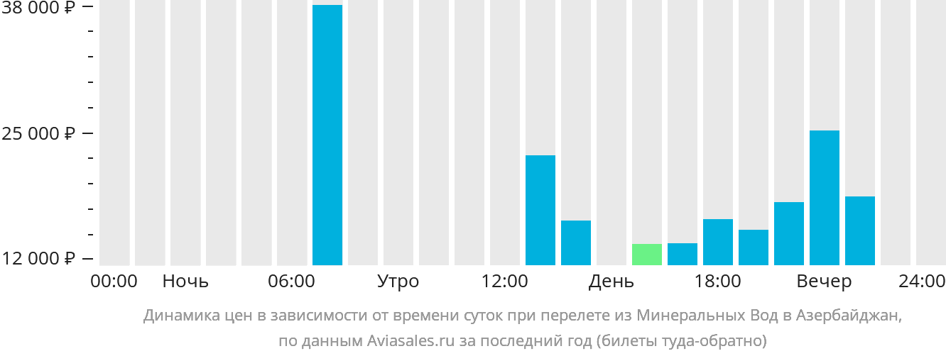 Динамика цен в зависимости от времени вылета из Минеральных Вод в Азербайджан