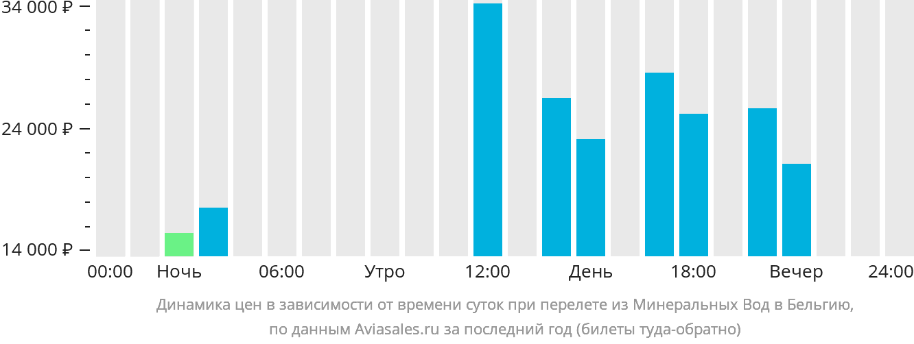 Динамика цен в зависимости от времени вылета из Минеральных Вод в Бельгию