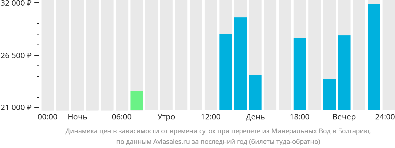 Динамика цен в зависимости от времени вылета из Минеральных Вод в Болгарию