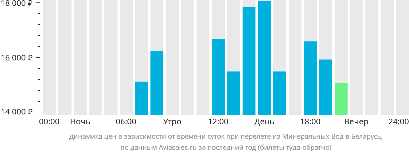 Динамика цен в зависимости от времени вылета из Минеральных Вод в Беларусь