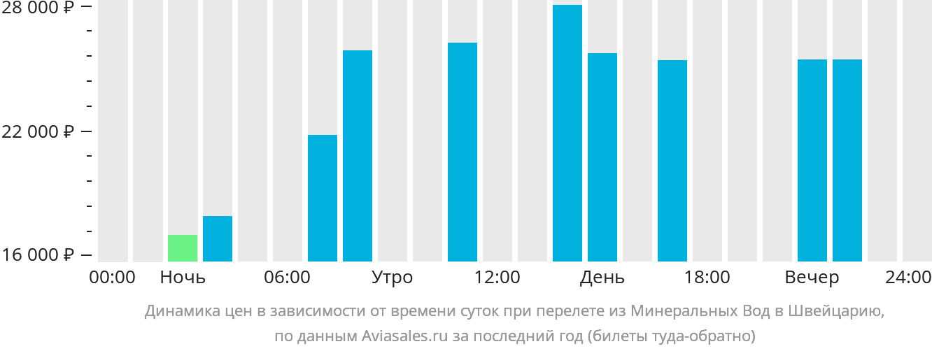 Динамика цен в зависимости от времени вылета из Минеральных Вод в Швейцарию