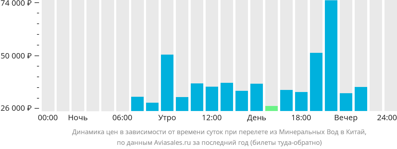 Динамика цен в зависимости от времени вылета из Минеральных Вод в Китай