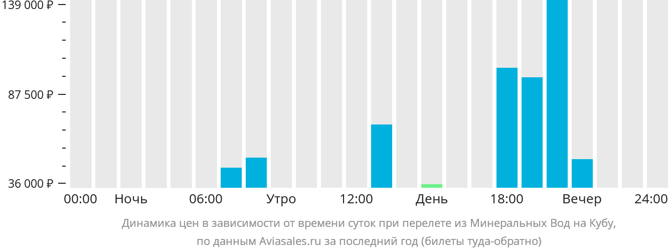 Динамика цен в зависимости от времени вылета из Минеральных Вод на Кубу
