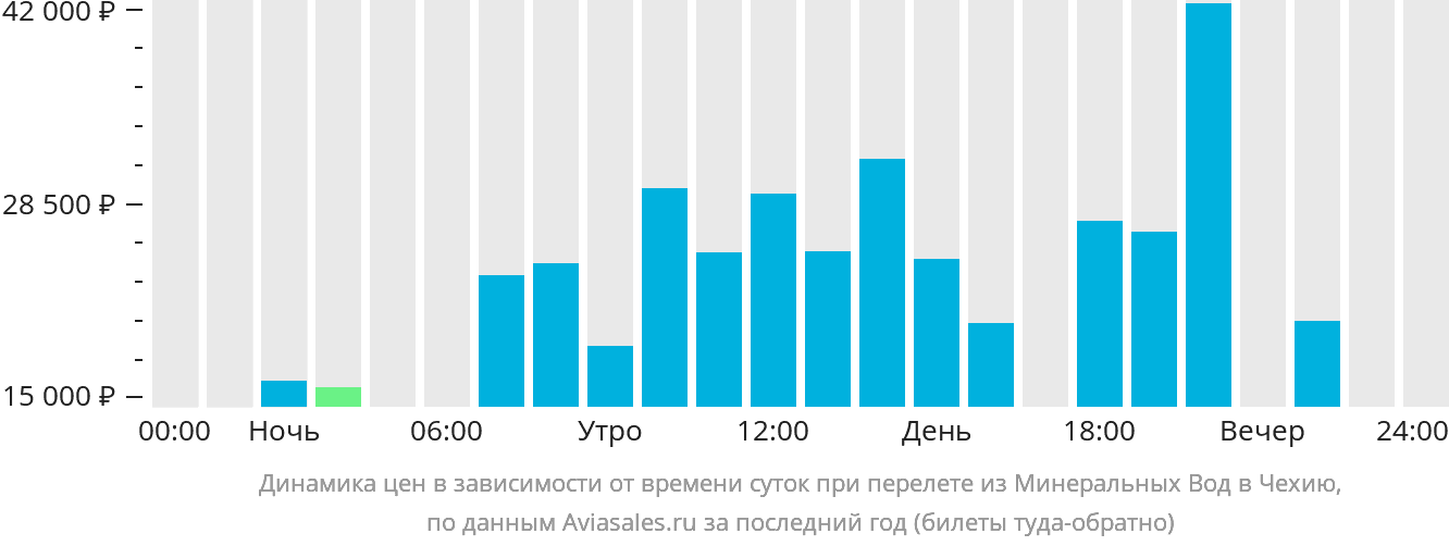 Динамика цен в зависимости от времени вылета из Минеральных Вод в Чехию