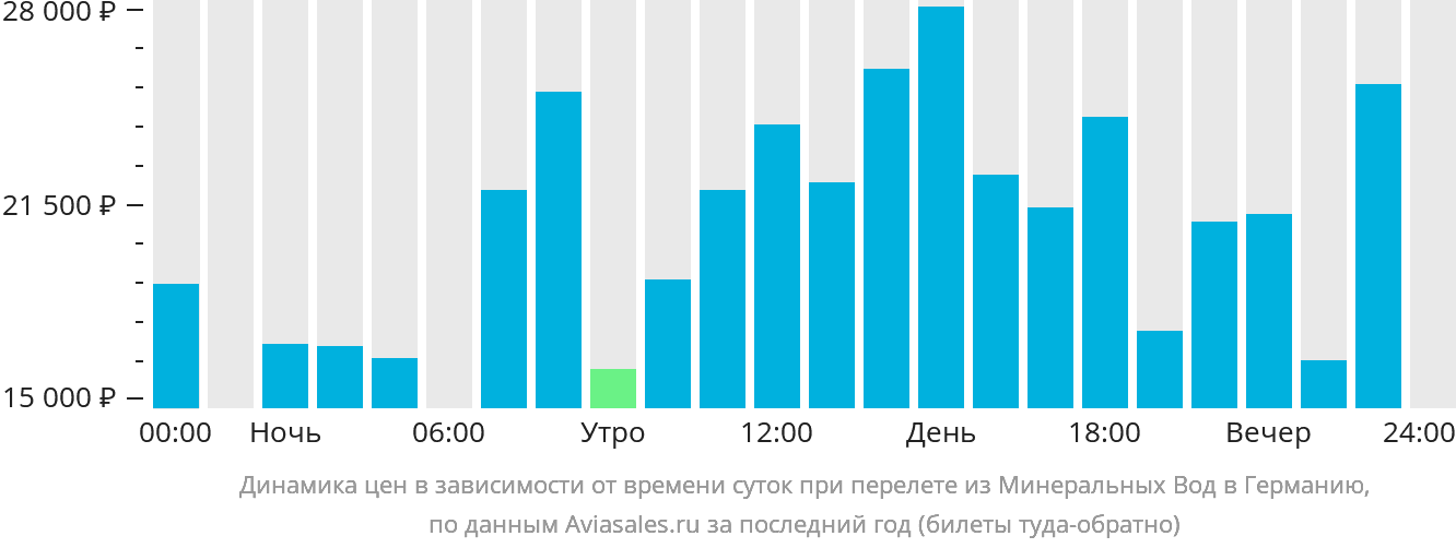 Динамика цен в зависимости от времени вылета из Минеральных Вод в Германию