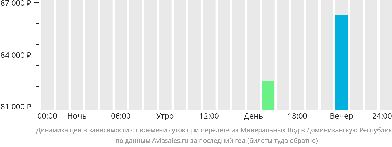 Динамика цен в зависимости от времени вылета из Минеральных Вод в Доминиканскую Республику