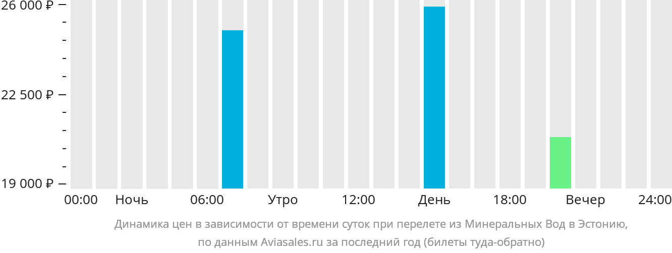 Динамика цен в зависимости от времени вылета из Минеральных Вод в Эстонию