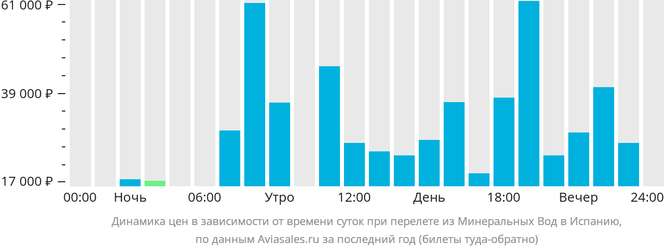 Динамика цен в зависимости от времени вылета из Минеральных Вод в Испанию