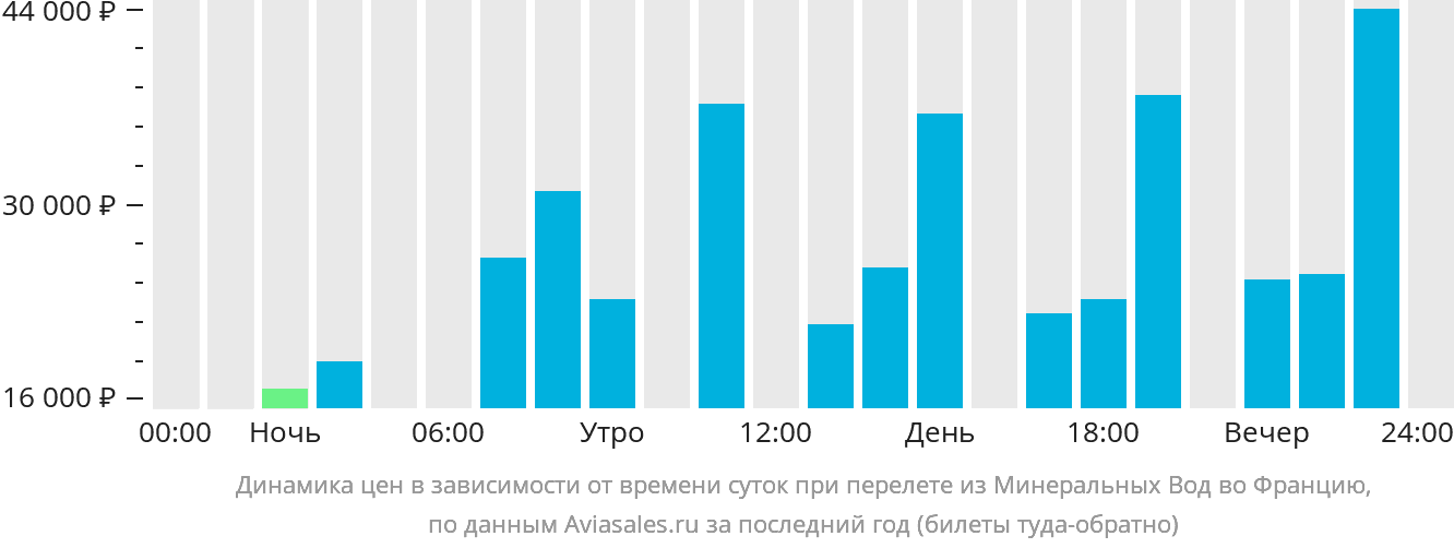 Динамика цен в зависимости от времени вылета из Минеральных Вод во Францию