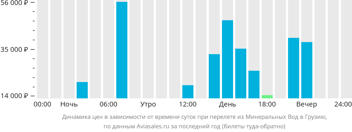 Динамика цен в зависимости от времени вылета из Минеральных Вод в Грузию