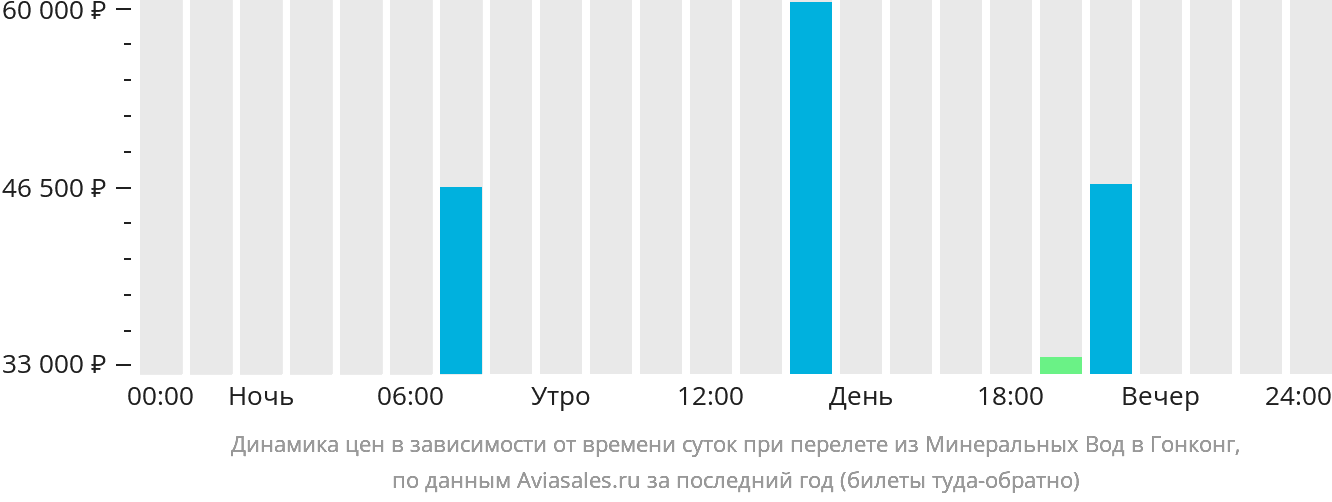 Динамика цен в зависимости от времени вылета из Минеральных Вод в Гонконг