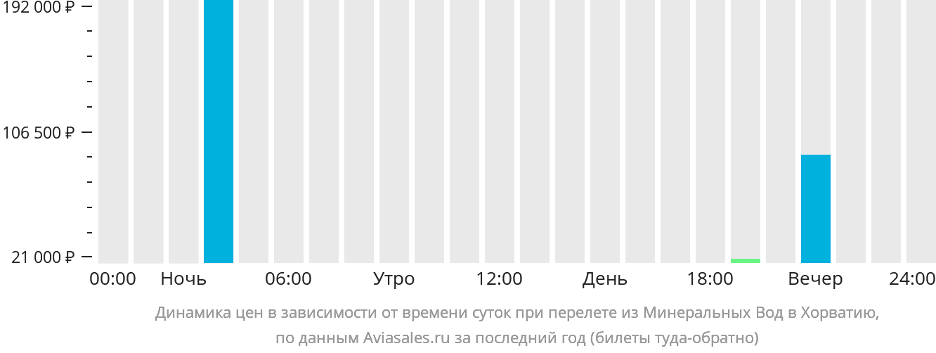 Динамика цен в зависимости от времени вылета из Минеральных Вод в Хорватию