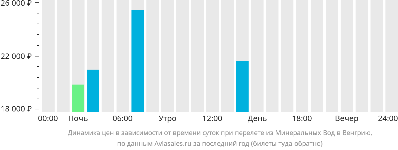 Динамика цен в зависимости от времени вылета из Минеральных Вод в Венгрию