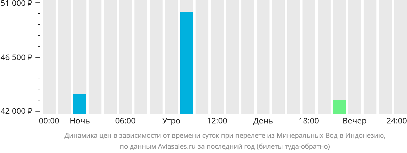 Динамика цен в зависимости от времени вылета из Минеральных Вод в Индонезию