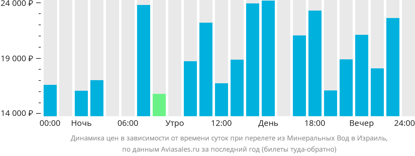 Динамика цен в зависимости от времени вылета из Минеральных Вод в Израиль