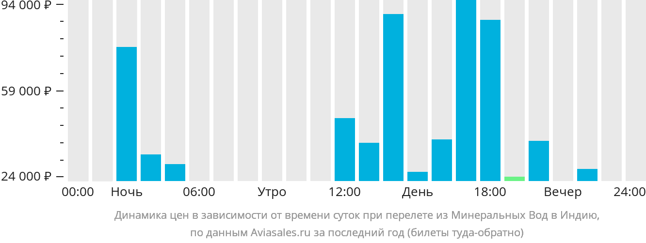 Динамика цен в зависимости от времени вылета из Минеральных Вод в Индию