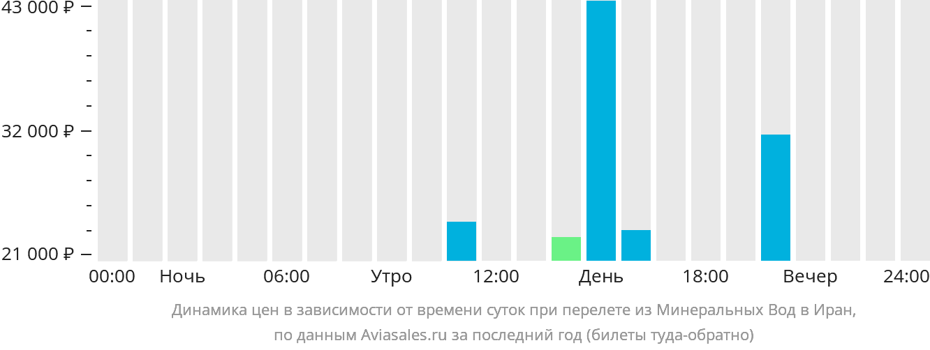 Динамика цен в зависимости от времени вылета из Минеральных Вод в Иран