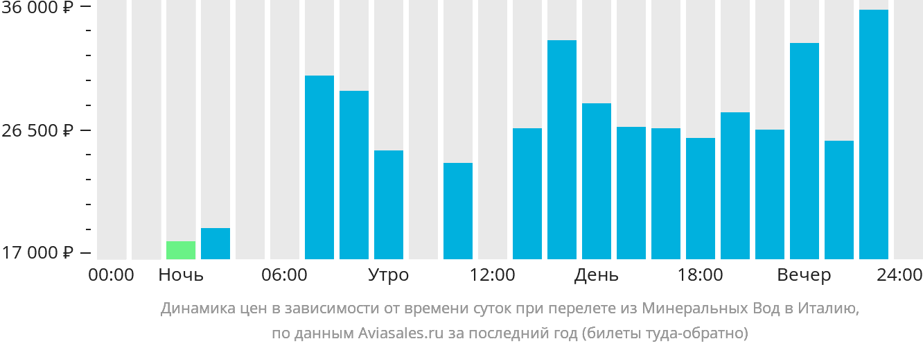 Динамика цен в зависимости от времени вылета из Минеральных Вод в Италию