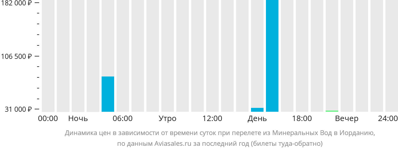 Динамика цен в зависимости от времени вылета из Минеральных Вод в Иорданию