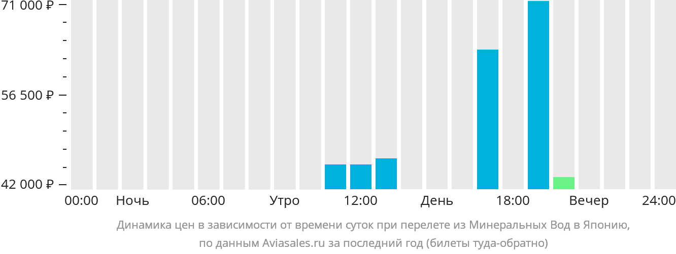 Динамика цен в зависимости от времени вылета из Минеральных Вод в Японию